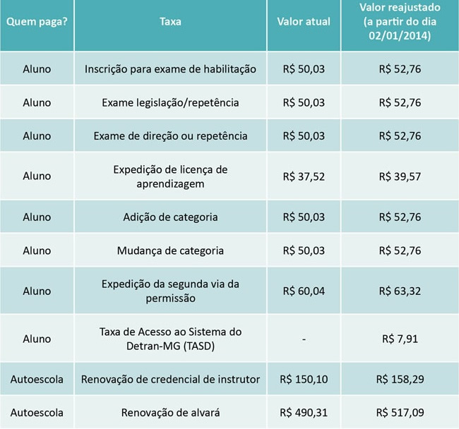 Tabela de Taxas do DETRAN MG